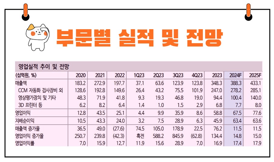 하이비젼시스템 부문별 실적