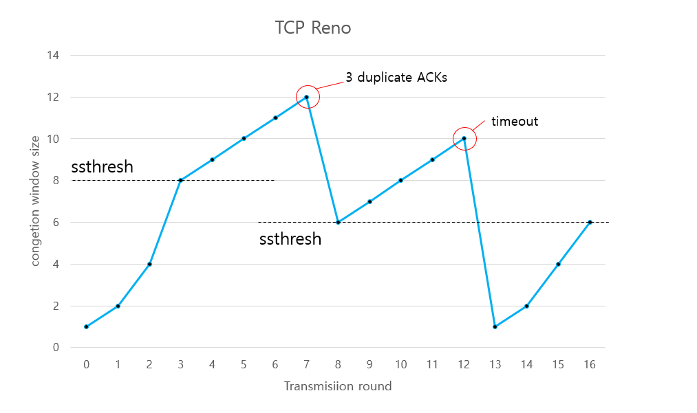 TCP Reno