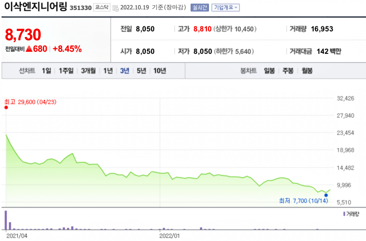 이삭엔지니어링의 주식 차트