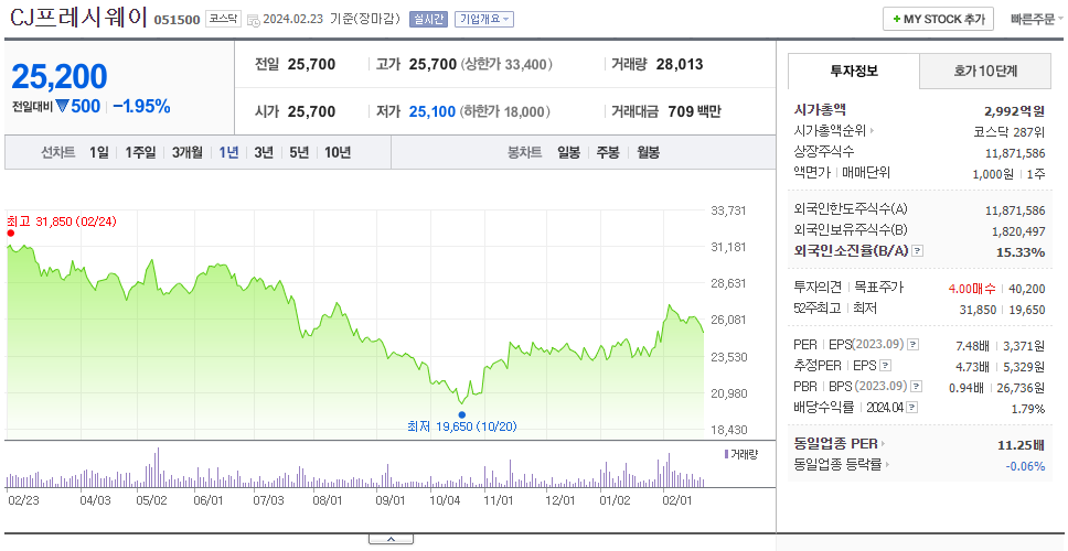 CJ프레시웨이_주가