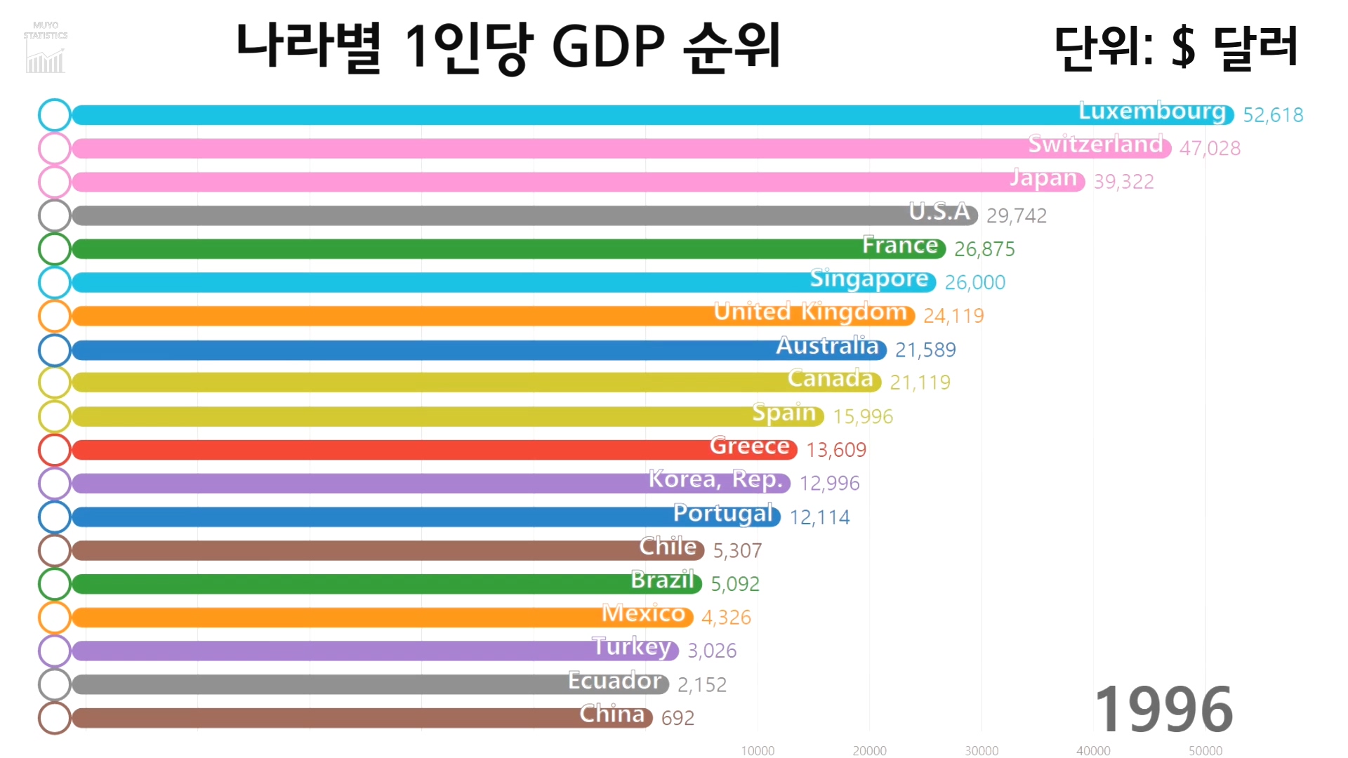 OECD 주요국가의 1인당 GDP 순위 4