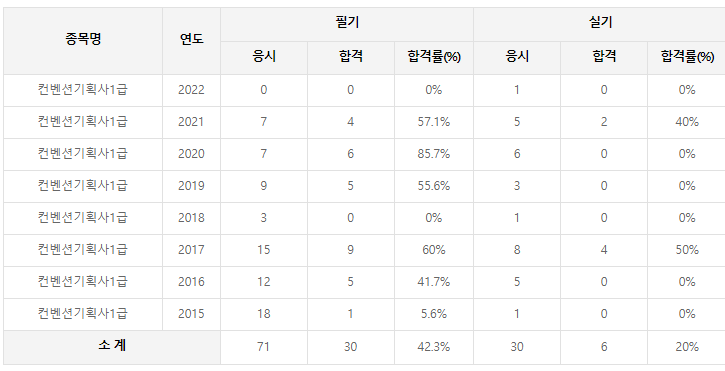 컨벤션기획사 1급 2급 자격증