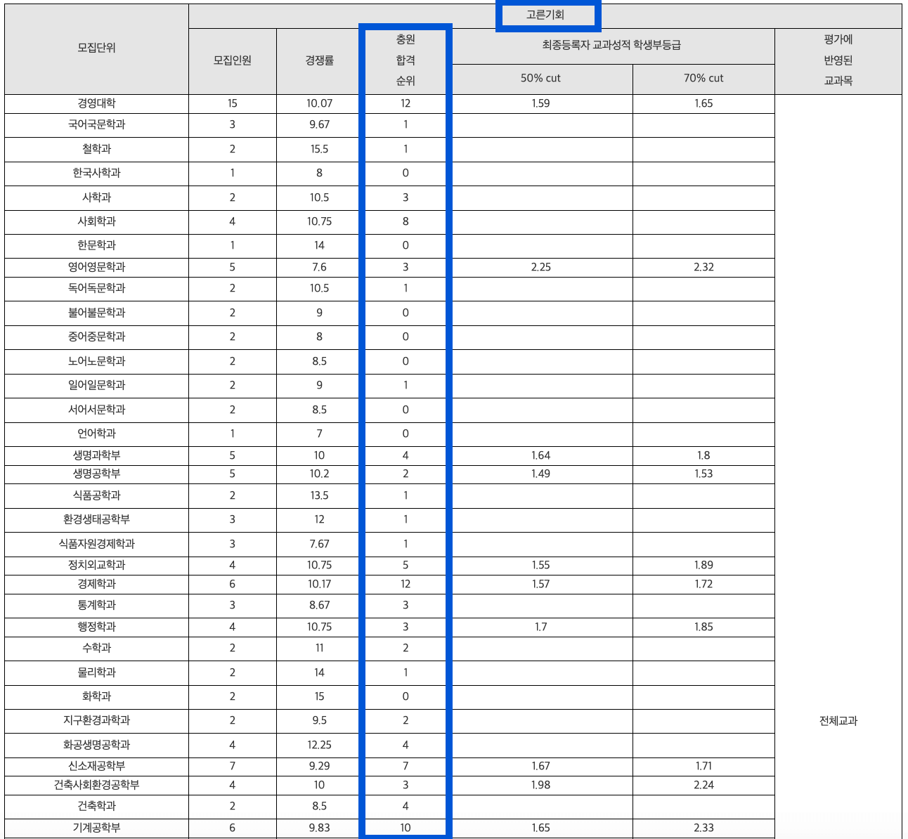 2024 고려대 고른기회 충원결과