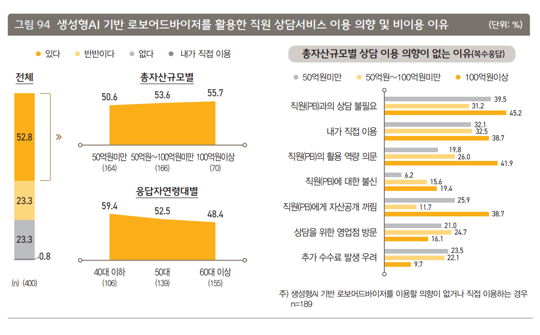 KB부자보고서-AI상담서비스-이용-도표