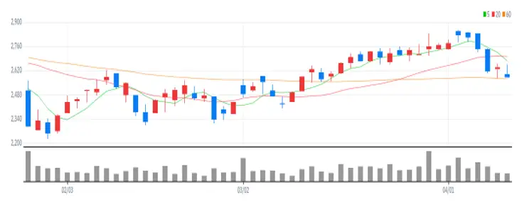 TS인베스트먼트 차트