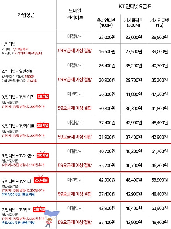 KT 인터넷TV 가입 과정에서 혜택 차이를 확인하는 방법