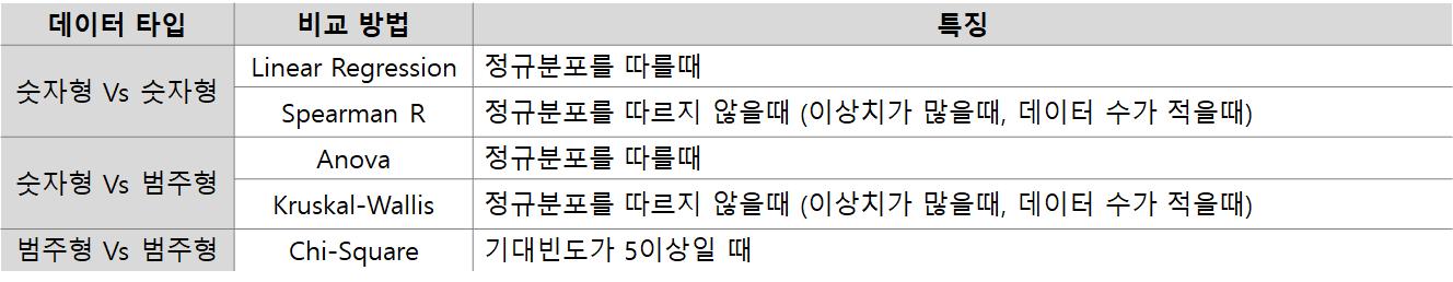 데이터 타입에 따른 분석기법 차이