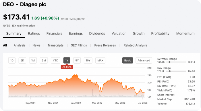 맥주 관련주 - Diageo 디아지오(DEO) 주식차트