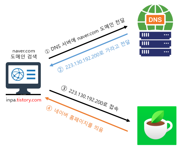 DNS 동작 순서