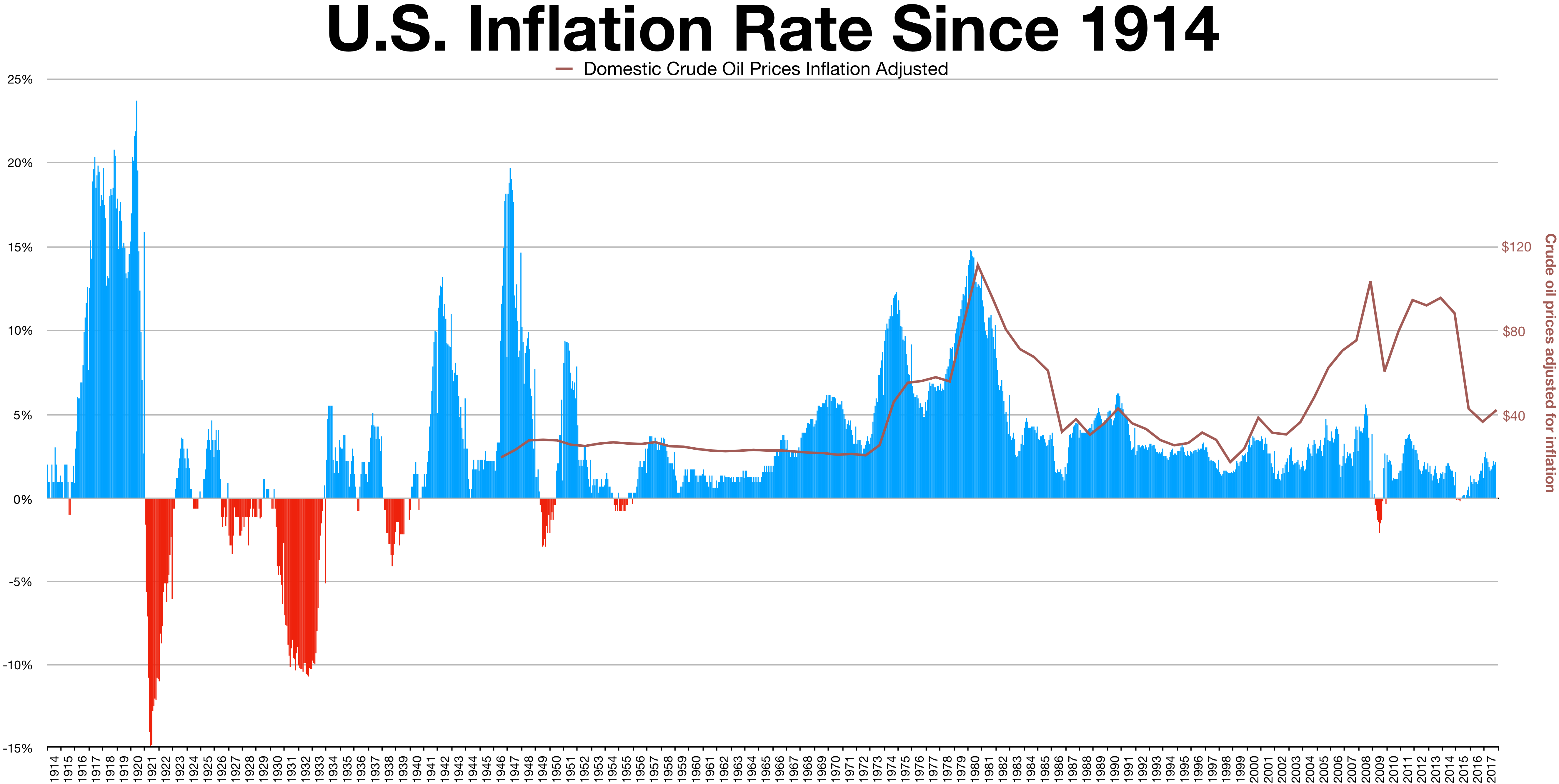 1914 미국 인플레이션 그래프