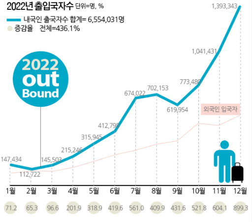 2022년 출국자수