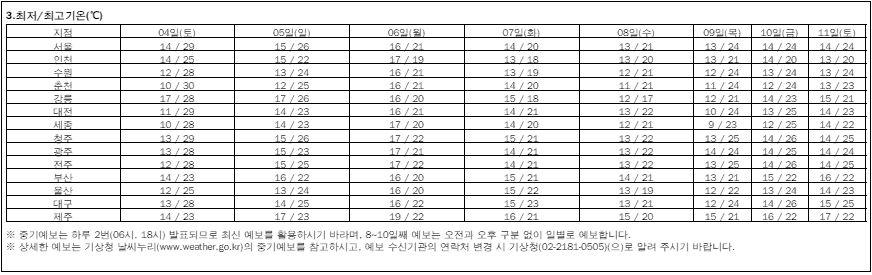 5월 5일 어린이날 날씨