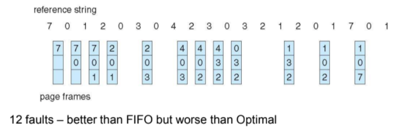 Operating Systems 10. Virtual Memory - (2) - undefined - undefined - Least Recently Used (LRU) Algorithm Operating Systems 10. Virtual Memory - (2) - undefined - undefined - Least Recently Used (LRU) Algorithm