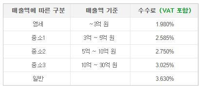 매출액에 따른 수수료 기준 정보를 제공하기 위한 사진