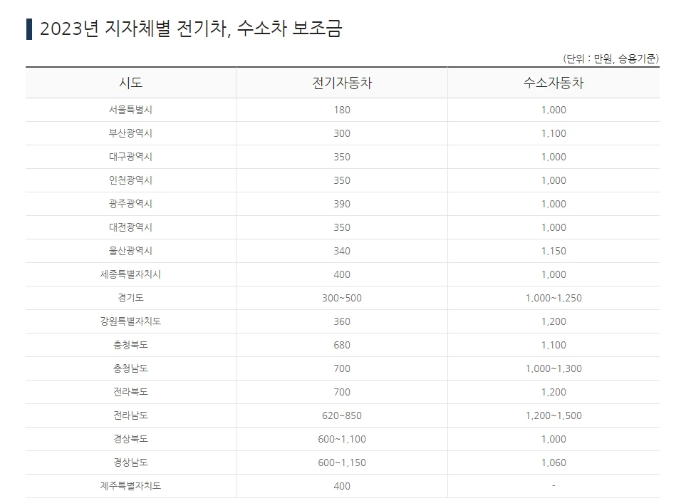 2023년 지자체별 전기차보조금