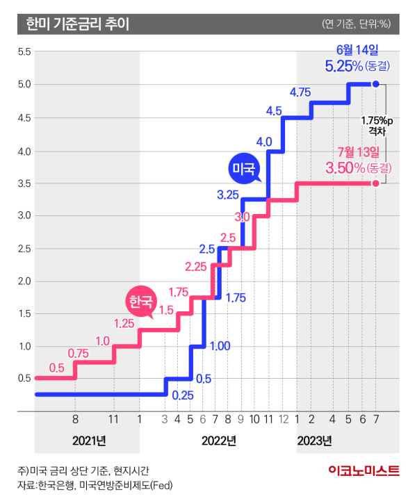 한미 기준금리 추이