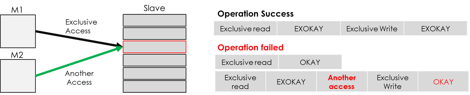 Exclusive access process