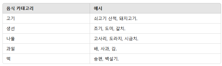 각지방별 명절 차례상 제사상 -차례상 필수음식