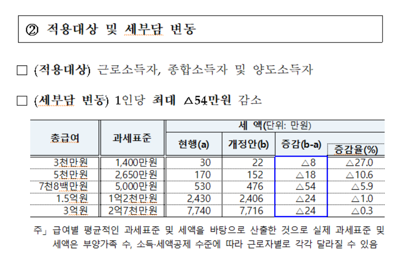 과세표준 적용