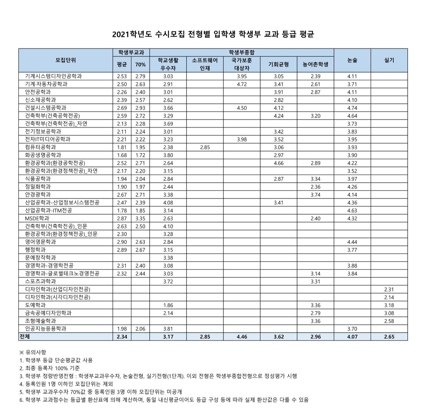 2021학년도-서울과기대-수시모집별-내신-등급