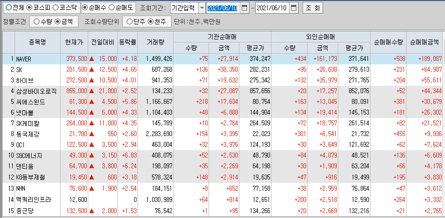  6월10일 코스피 코스닥 외국인 기관 동시 순매수 순매도 상위 종목 TOP 100