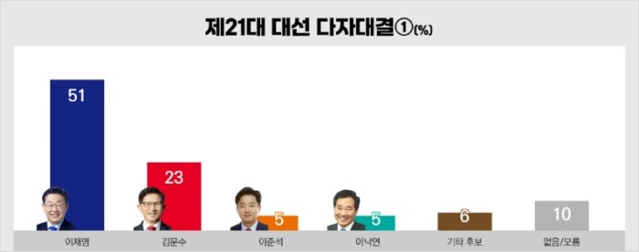 리서치뷰_대선_다자대결_20250401