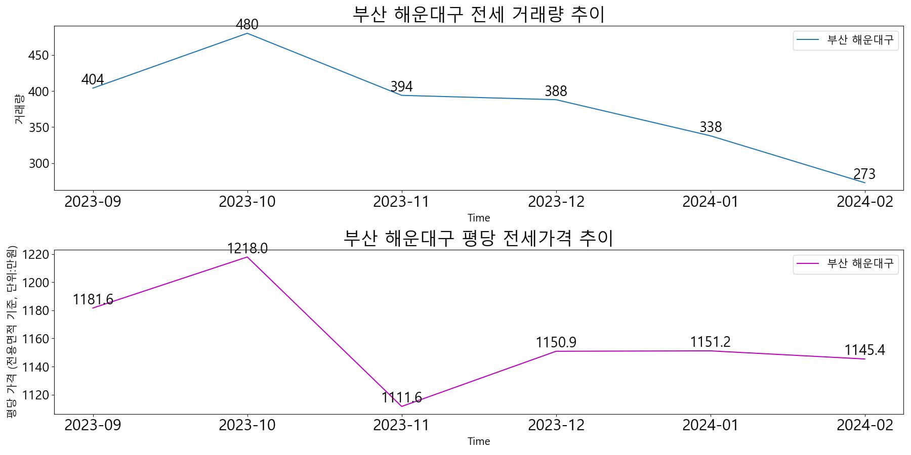 부산-해운대구-전세-거래량-및-전세가격-변동-추이-최근6개월