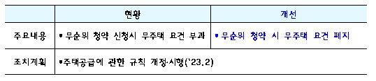 무순위 청약 자격요건 완화