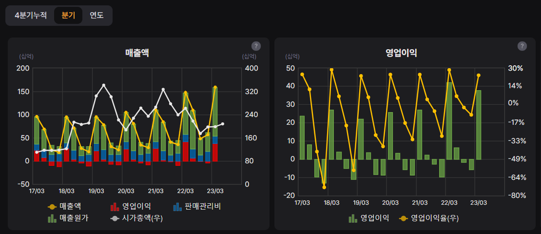 경농의 분기별 매출/영업이익(좌측)과 영업이익 및 영업이익율 변화추이(우측)