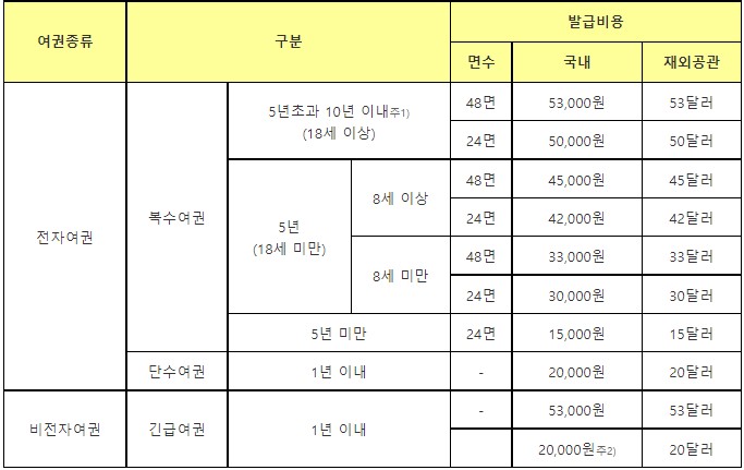  여권의 종류와 개념, 발급