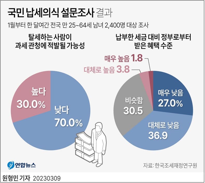 국민의식 수준 설문조사 &#39;둘&#39;