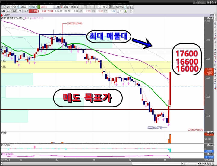 모비릭스-일-봉-차트