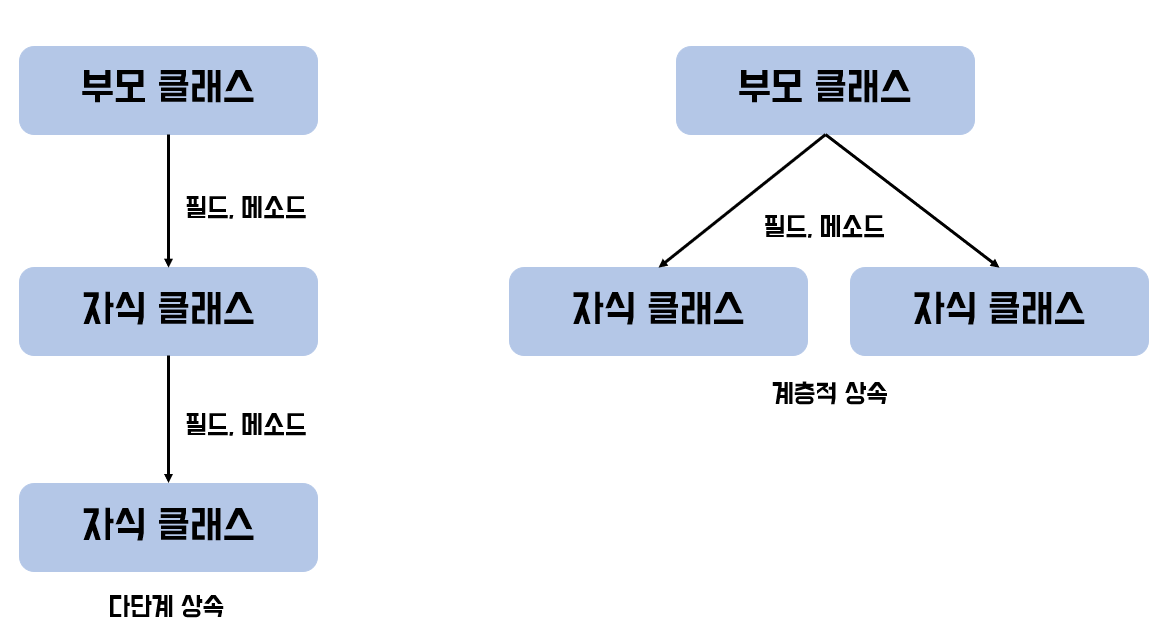  [Java] 자바 클래스(Class)의 상속(Extends) 사용법 & 예제