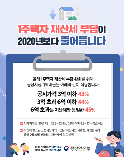  [뉴스] 5억짜리 1주택자 재산세 15만원 덜낸다…공정가액비율 추가인하
