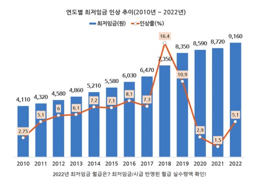 2010년 부터 2022년까지 파란색 막대그래프로 인상된 금액을 나타낸 사진