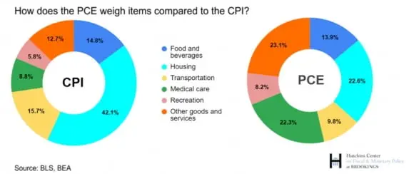 CPI_PCE_구성비교