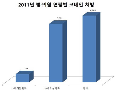 2011년 병·의원 연령별 코데인 함유 약물 처방률