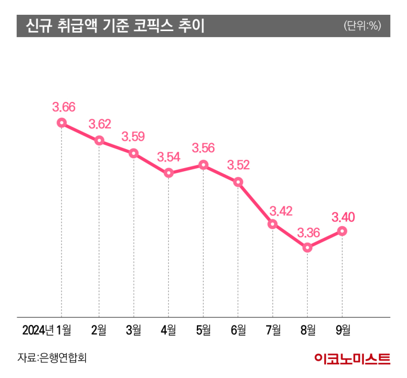 신규 취급액 기준 코픽스 추이