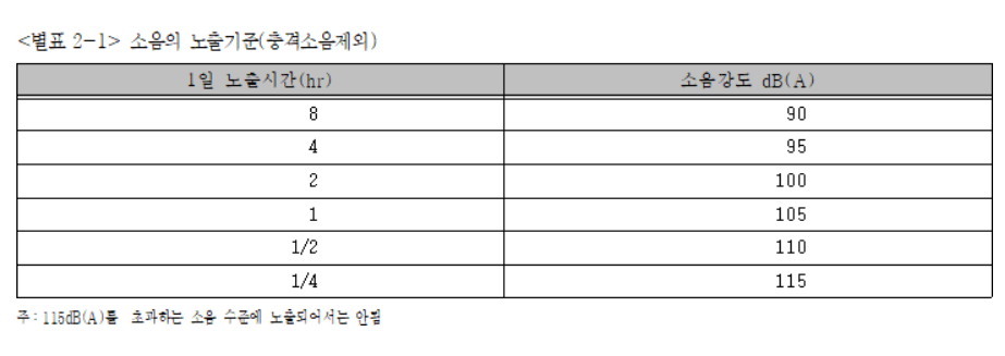 소음의 노출기준(충격소음제외)