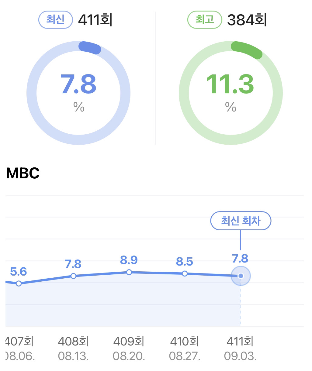 나혼자산다 시청률