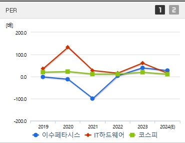 이수페타시스 주가 PER (1031)