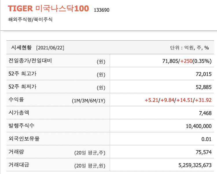 TiGER 미국 나스닥100 ETF 정보