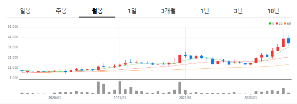 자율주행 관련주 - 칩스앤미디어 월봉차트