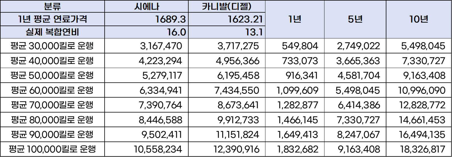 카니발 &#44;시에나 연료비 계산