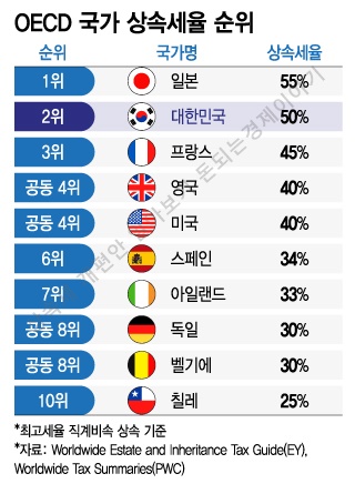 상속세 개편안 세율순위
