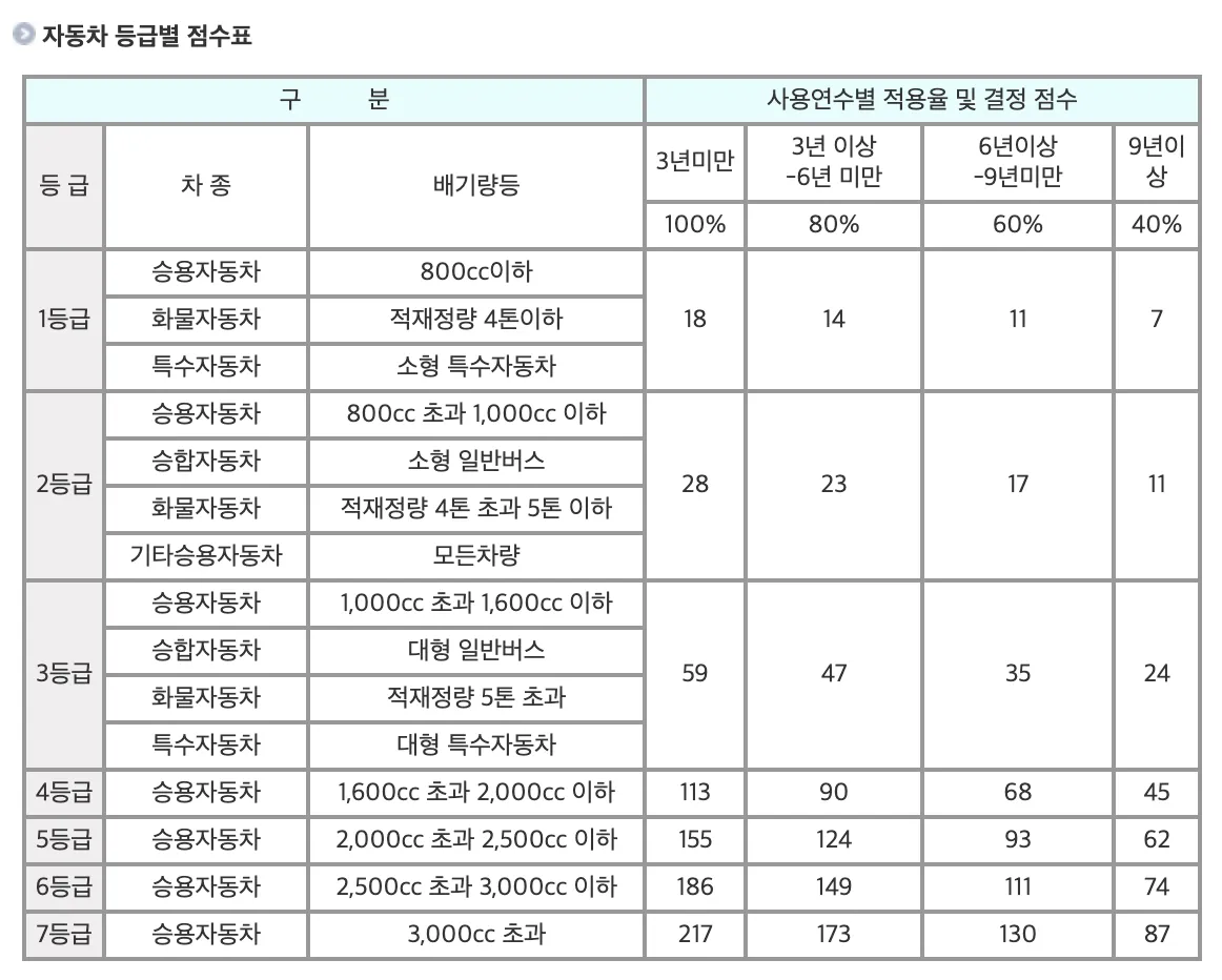 자동차 등급별 점수표