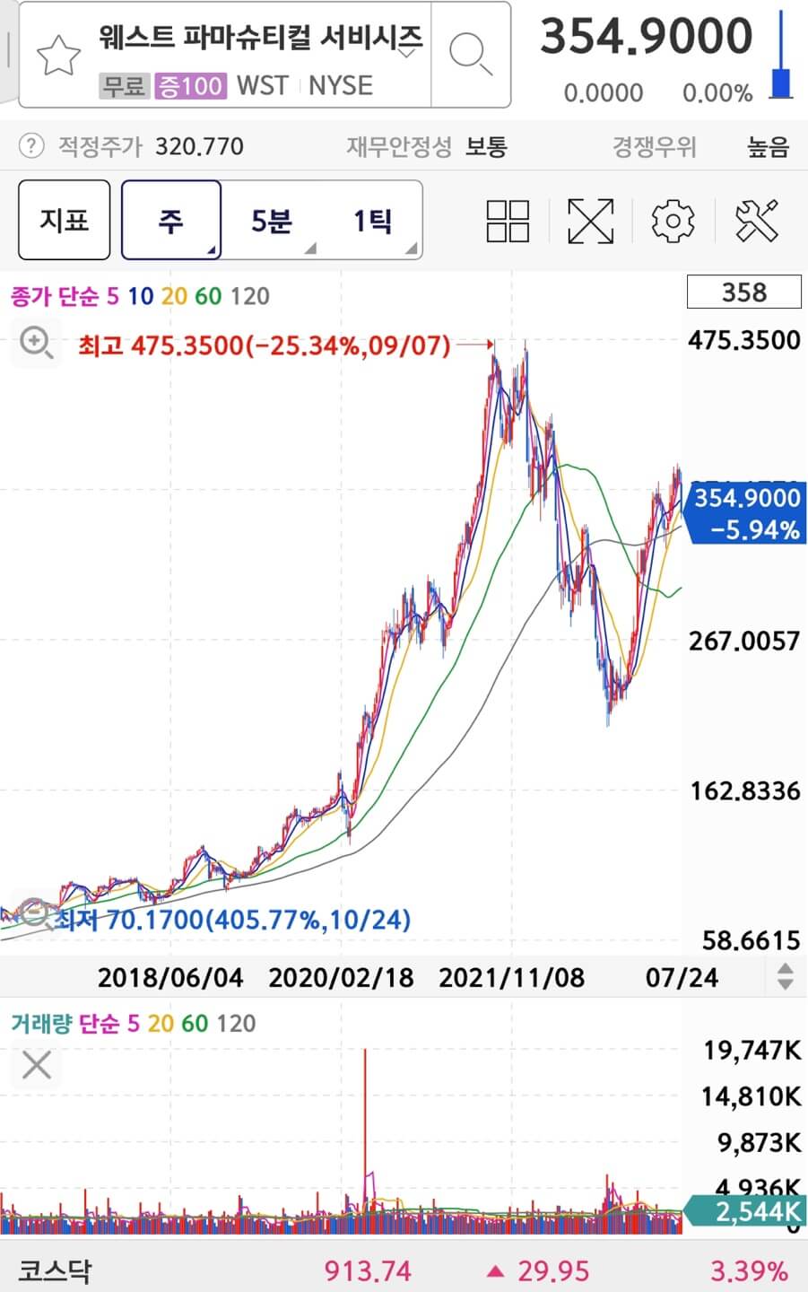 West Pharmaceutical Services(WST)의 주가와 차트입니다.