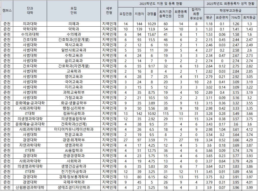 2023-강원대-수시-지역인재-입시결과-1