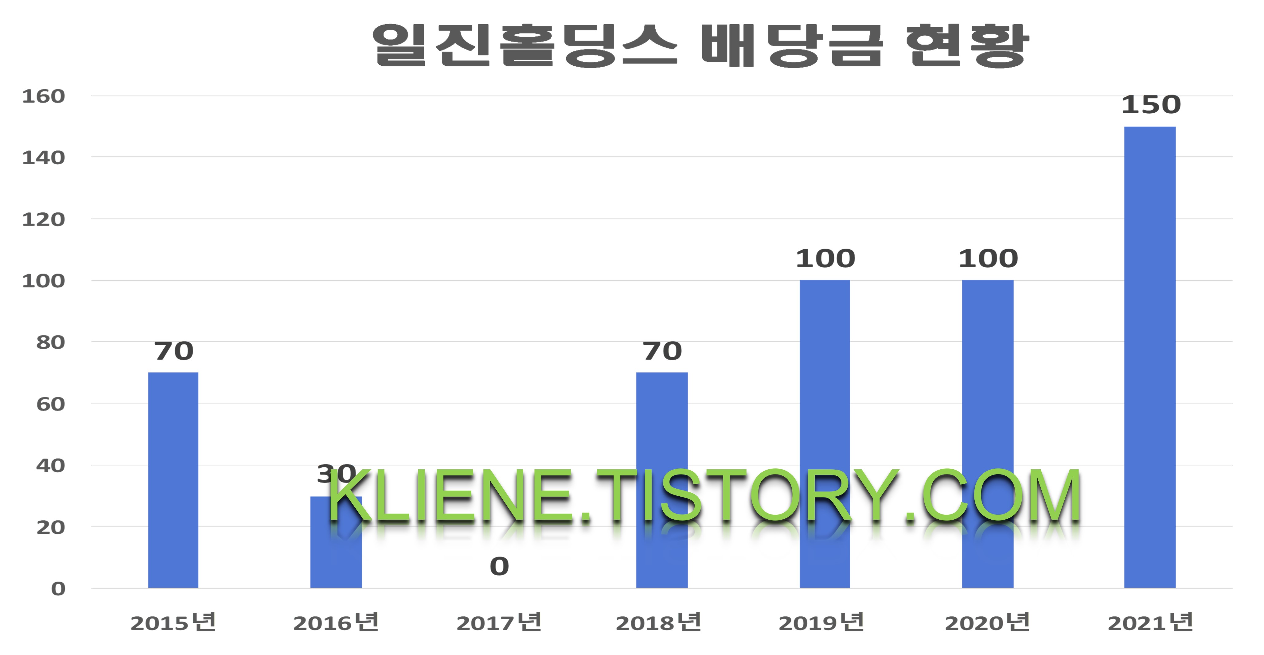  일진홀딩스 배당금(2021년 배당금)