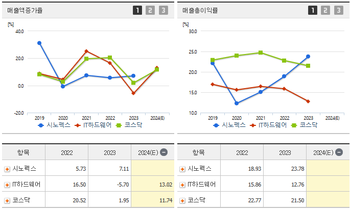 시노펙스 주가 전망